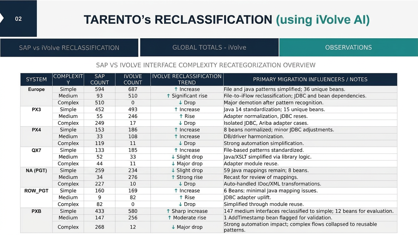 Reclassification with iVolve AI — anonymized sample page