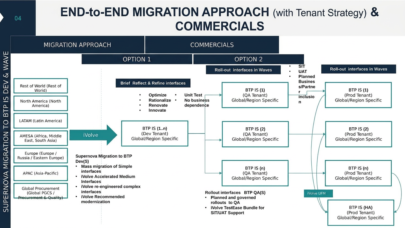 Target tenant strategy & migration approach — anonymized sample page